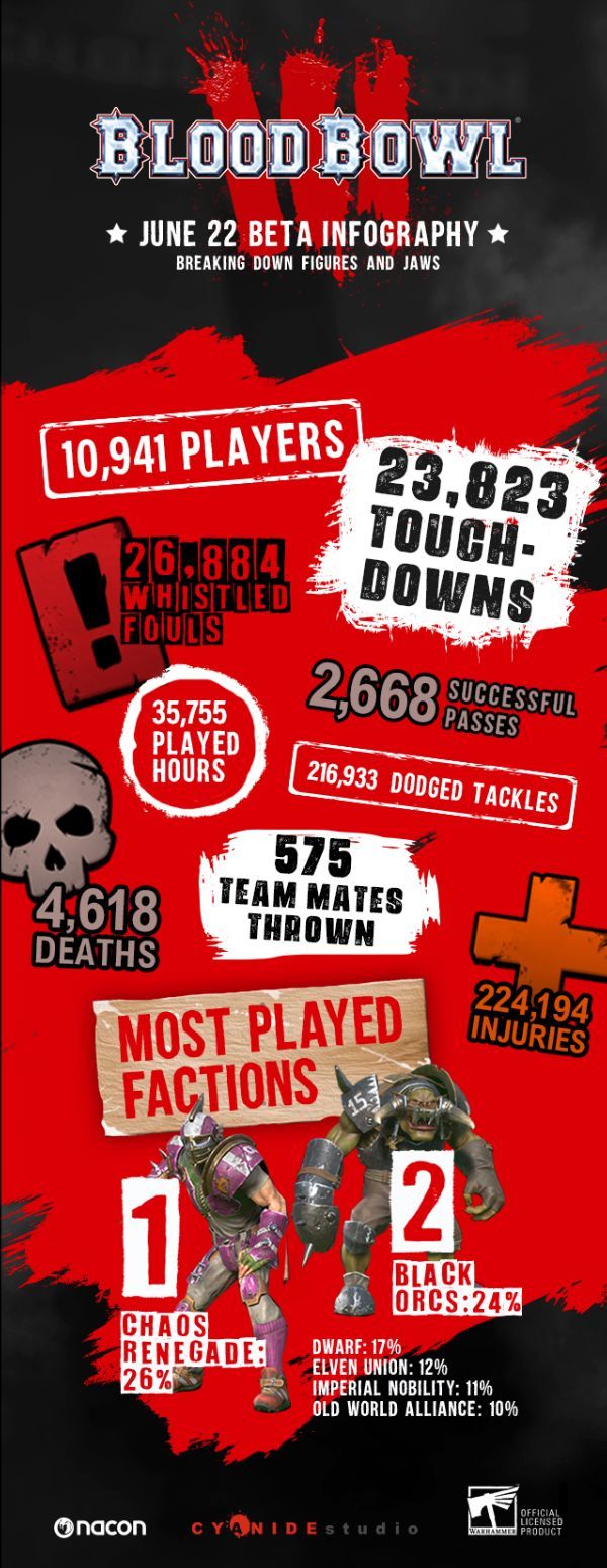 Fast 24.000 Touchdowns wurden in der letzten Blood Bowl III Beta erzielt